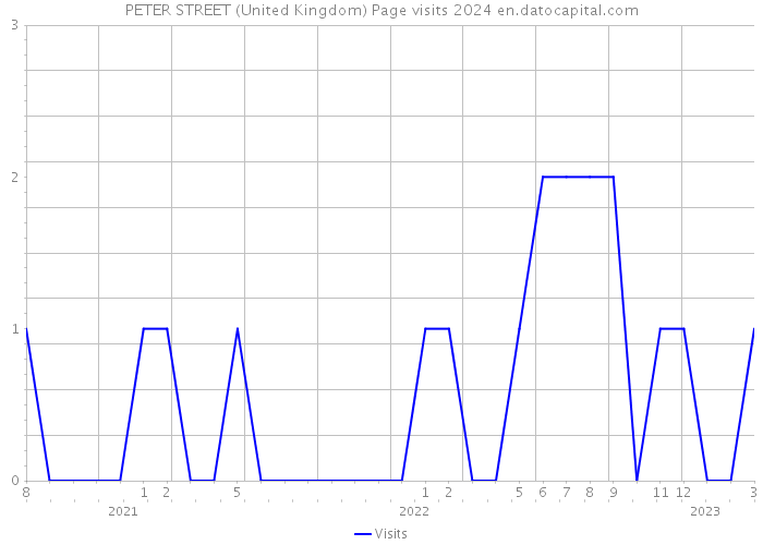 PETER STREET (United Kingdom) Page visits 2024 