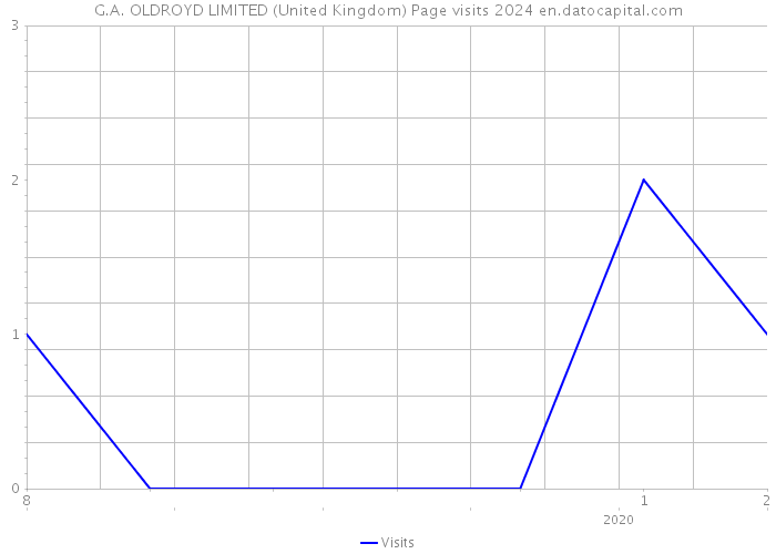 G.A. OLDROYD LIMITED (United Kingdom) Page visits 2024 