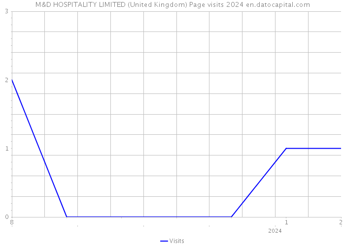 M&D HOSPITALITY LIMITED (United Kingdom) Page visits 2024 