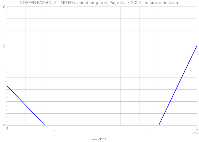 DOREEN FASHIONS LIMITED (United Kingdom) Page visits 2024 