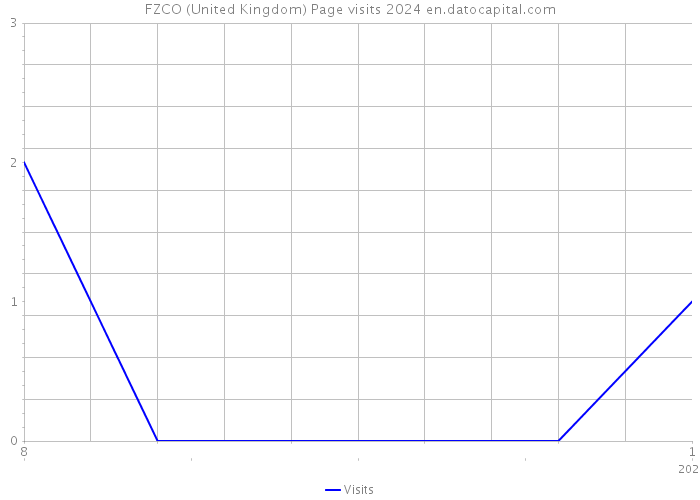 FZCO (United Kingdom) Page visits 2024 