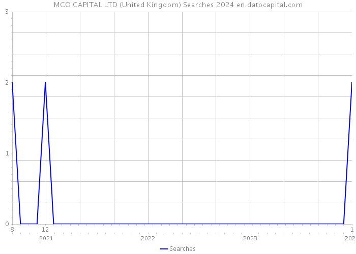MCO CAPITAL LTD (United Kingdom) Searches 2024 