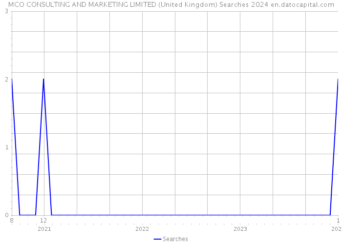 MCO CONSULTING AND MARKETING LIMITED (United Kingdom) Searches 2024 
