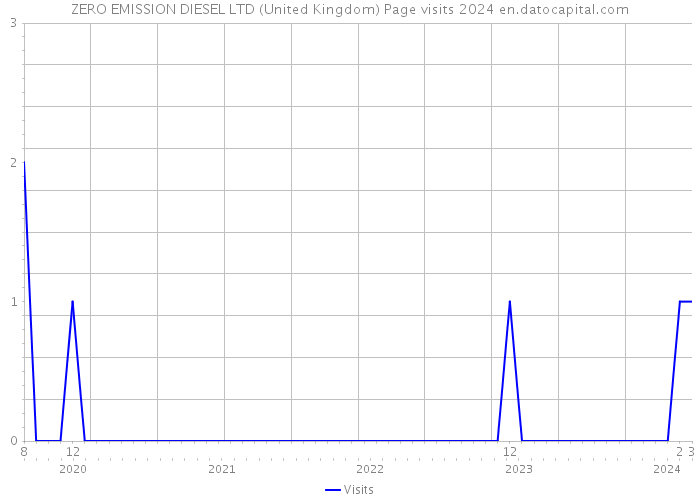 ZERO EMISSION DIESEL LTD (United Kingdom) Page visits 2024 