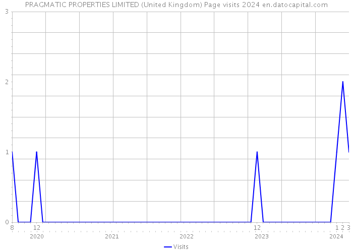PRAGMATIC PROPERTIES LIMITED (United Kingdom) Page visits 2024 