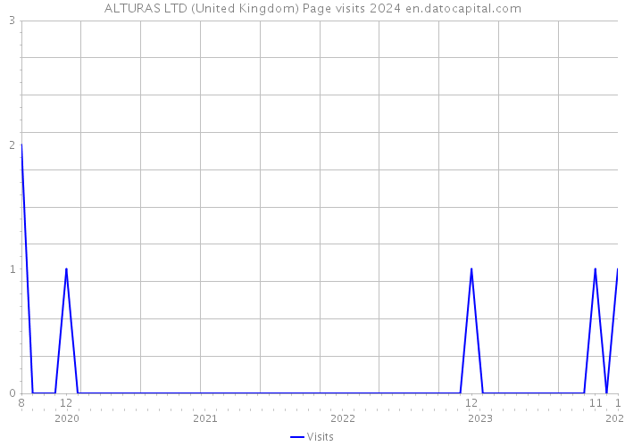 ALTURAS LTD (United Kingdom) Page visits 2024 