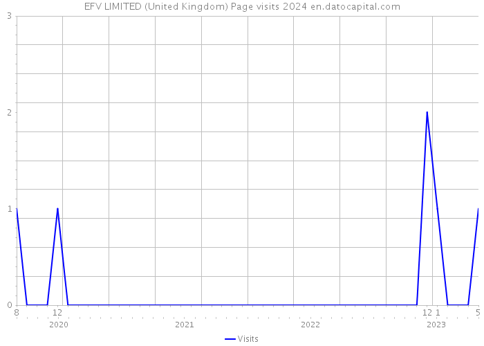EFV LIMITED (United Kingdom) Page visits 2024 