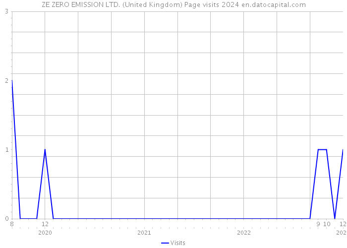 ZE ZERO EMISSION LTD. (United Kingdom) Page visits 2024 