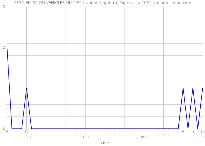ZERO EMISSION VEHICLES LIMITED (United Kingdom) Page visits 2024 