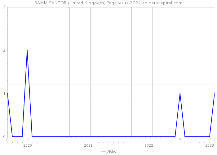RAMM SANTOR (United Kingdom) Page visits 2024 