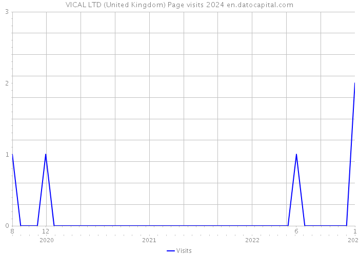 VICAL LTD (United Kingdom) Page visits 2024 