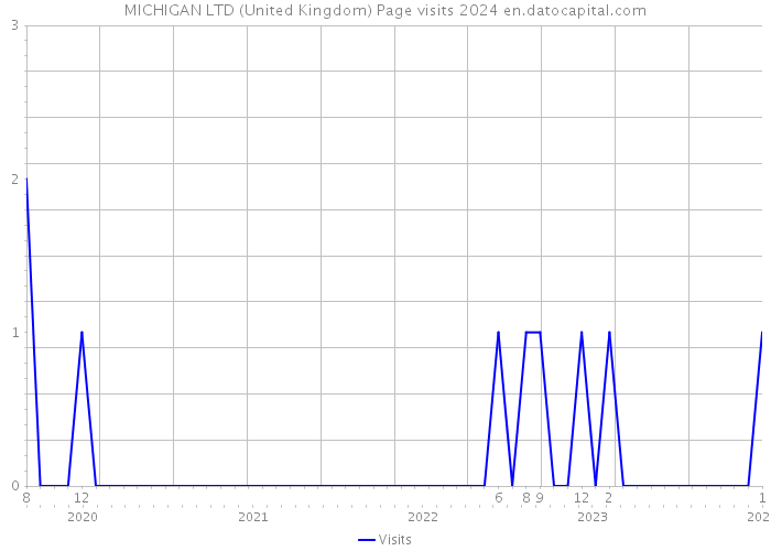 MICHIGAN LTD (United Kingdom) Page visits 2024 