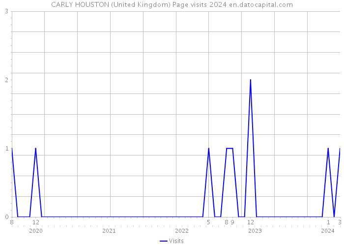 CARLY HOUSTON (United Kingdom) Page visits 2024 