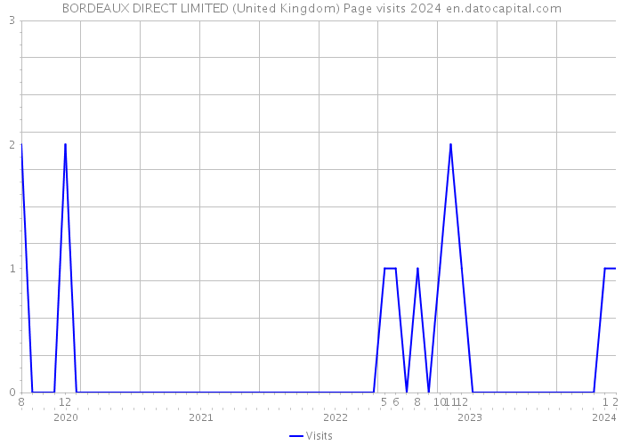 BORDEAUX DIRECT LIMITED (United Kingdom) Page visits 2024 