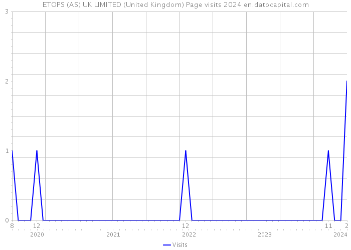 ETOPS (AS) UK LIMITED (United Kingdom) Page visits 2024 