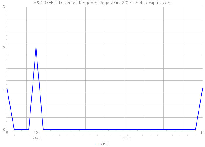 A&D REEF LTD (United Kingdom) Page visits 2024 