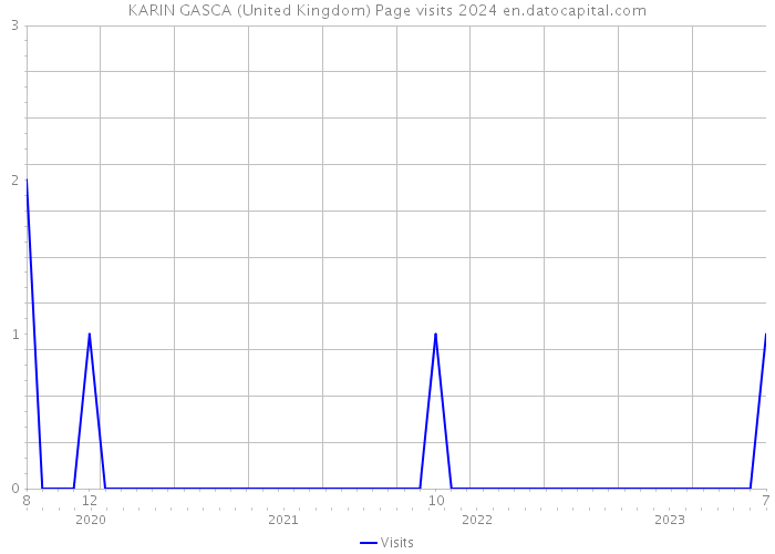 KARIN GASCA (United Kingdom) Page visits 2024 