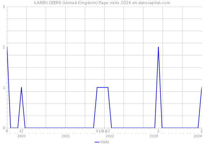 KAREN GEERS (United Kingdom) Page visits 2024 
