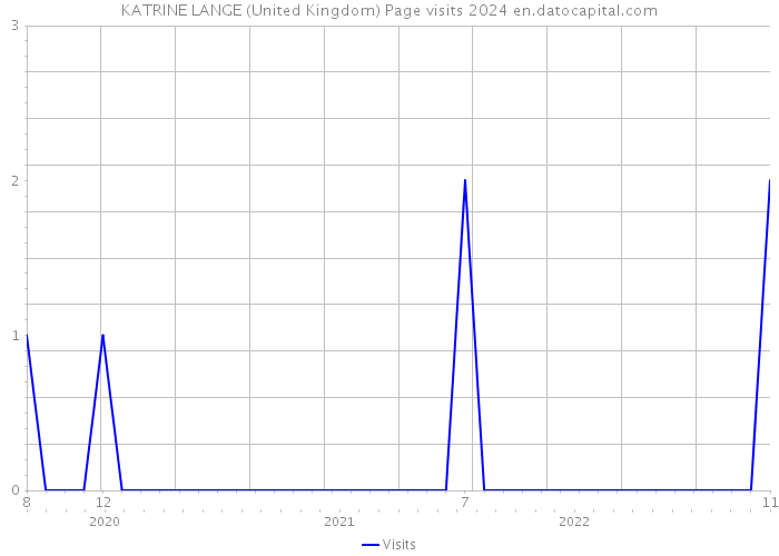 KATRINE LANGE (United Kingdom) Page visits 2024 