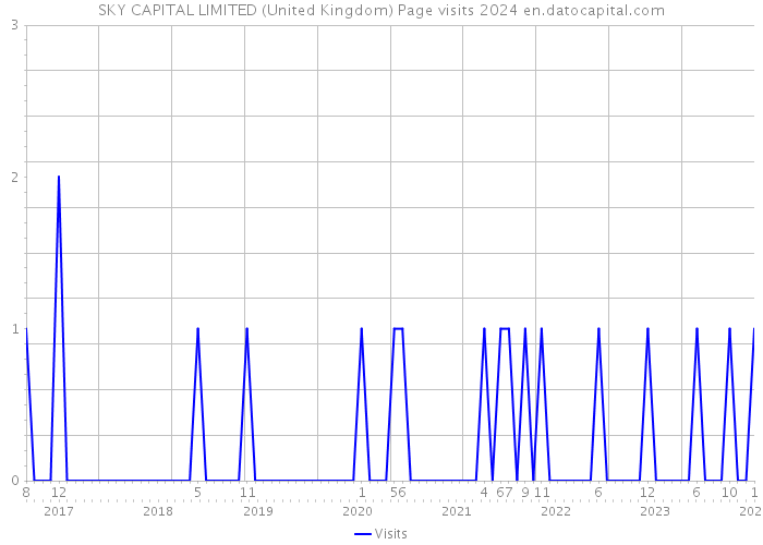 SKY CAPITAL LIMITED (United Kingdom) Page visits 2024 