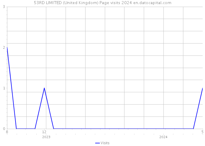 53RD LIMITED (United Kingdom) Page visits 2024 
