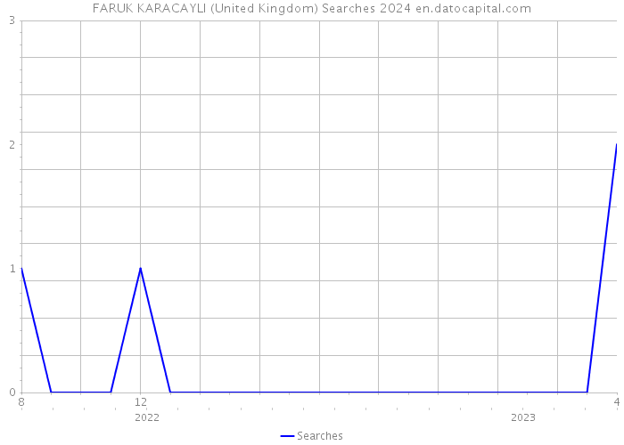 FARUK KARACAYLI (United Kingdom) Searches 2024 