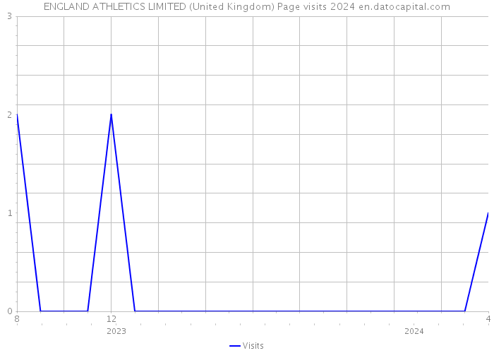 ENGLAND ATHLETICS LIMITED (United Kingdom) Page visits 2024 