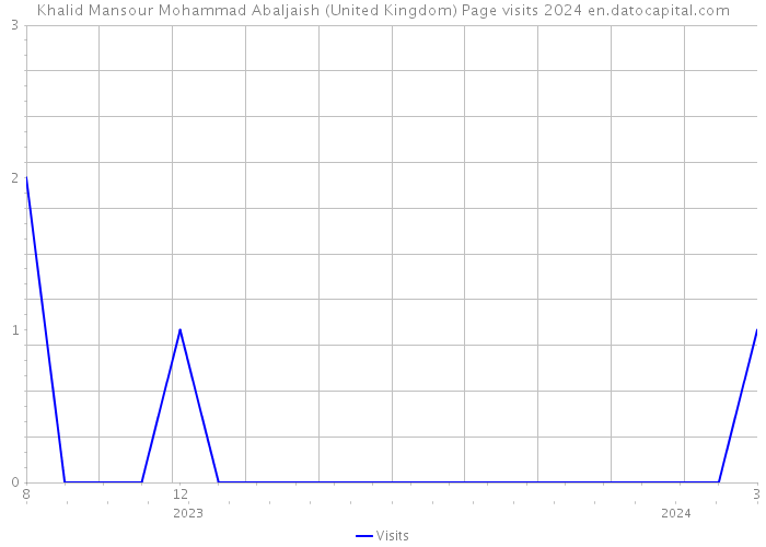 Khalid Mansour Mohammad Abaljaish (United Kingdom) Page visits 2024 