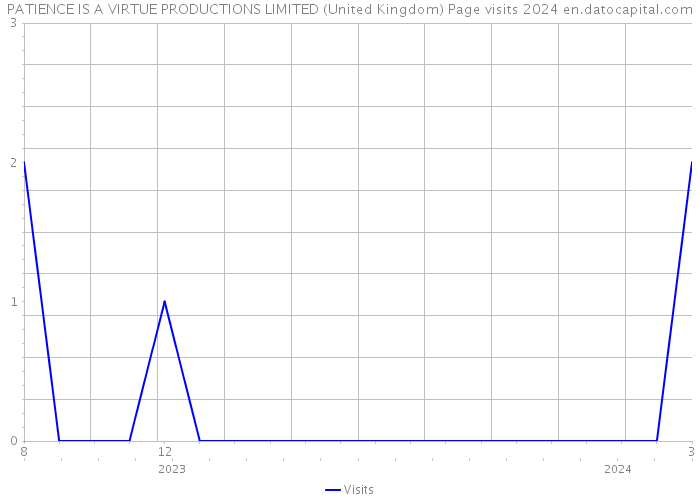 PATIENCE IS A VIRTUE PRODUCTIONS LIMITED (United Kingdom) Page visits 2024 
