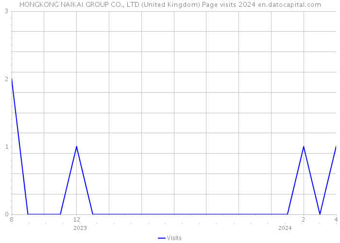 HONGKONG NAIKAI GROUP CO., LTD (United Kingdom) Page visits 2024 