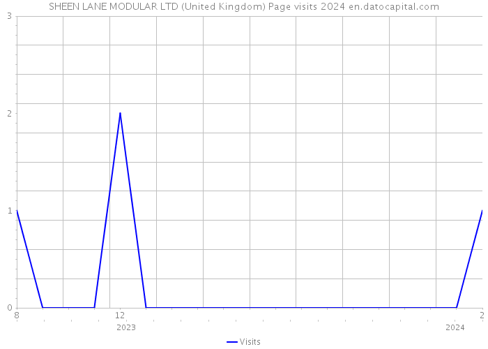SHEEN LANE MODULAR LTD (United Kingdom) Page visits 2024 