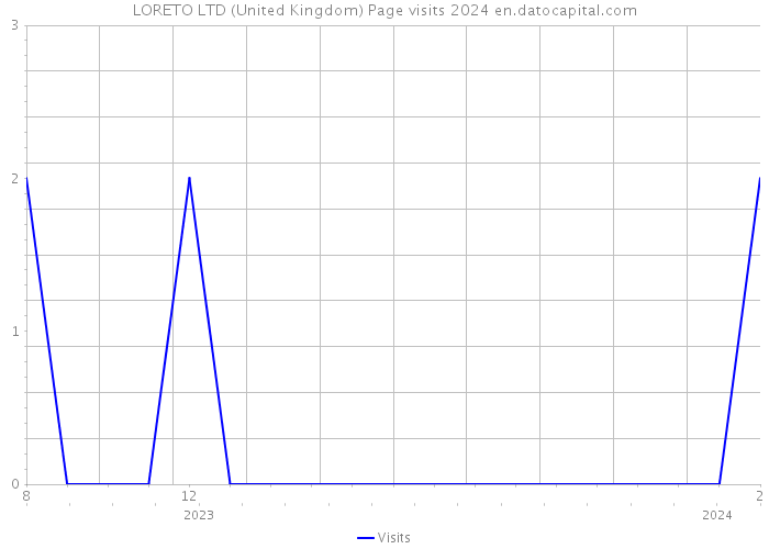 LORETO LTD (United Kingdom) Page visits 2024 