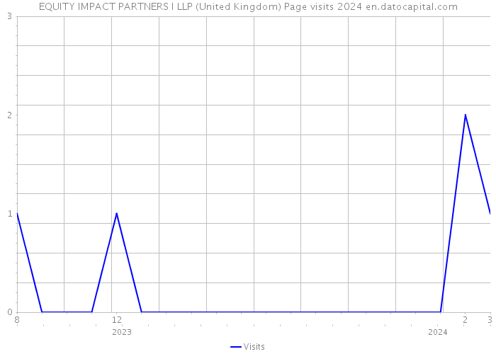 EQUITY IMPACT PARTNERS I LLP (United Kingdom) Page visits 2024 