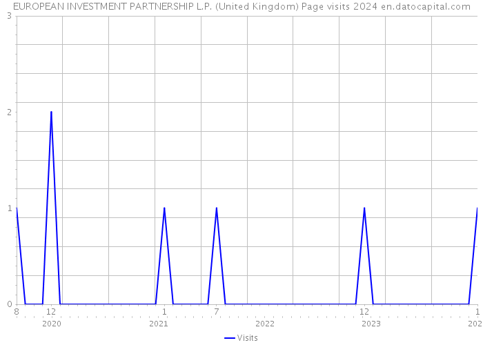 EUROPEAN INVESTMENT PARTNERSHIP L.P. (United Kingdom) Page visits 2024 