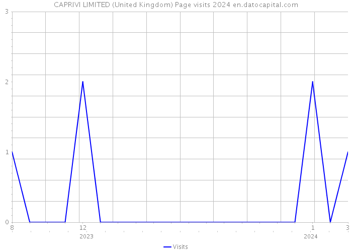 CAPRIVI LIMITED (United Kingdom) Page visits 2024 