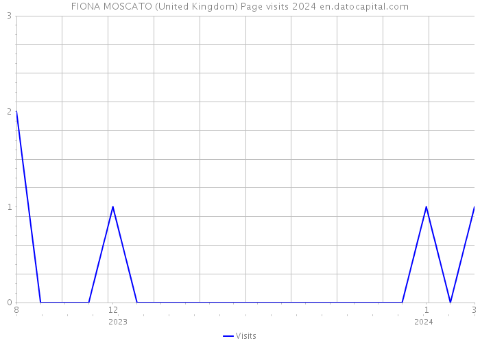 FIONA MOSCATO (United Kingdom) Page visits 2024 