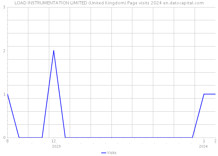 LOAD INSTRUMENTATION LIMITED (United Kingdom) Page visits 2024 