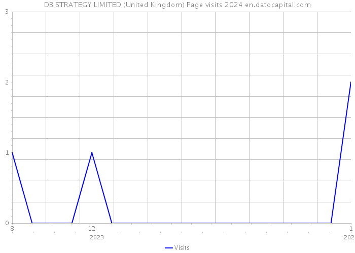 DB STRATEGY LIMITED (United Kingdom) Page visits 2024 
