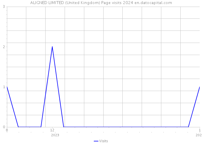 ALIGNED LIMITED (United Kingdom) Page visits 2024 