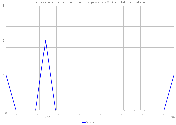 Jorge Resende (United Kingdom) Page visits 2024 