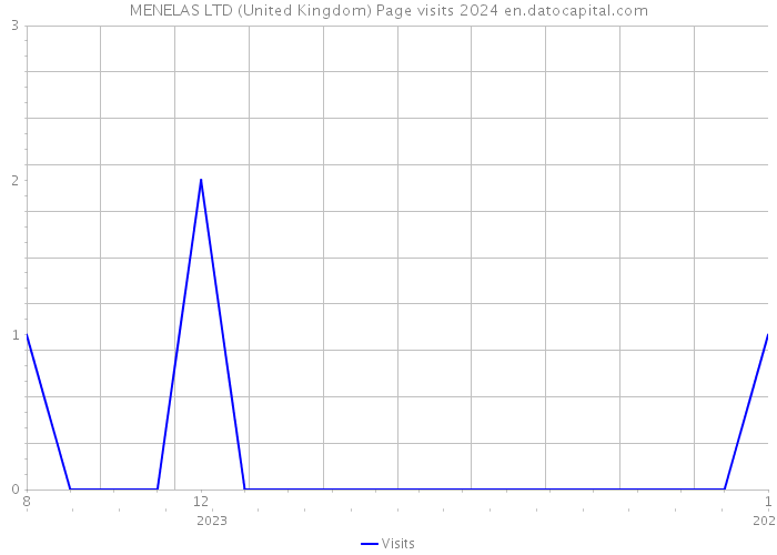 MENELAS LTD (United Kingdom) Page visits 2024 