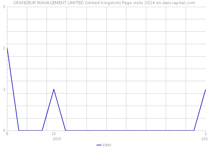 GRANDEUR MANAGEMENT LIMITED (United Kingdom) Page visits 2024 