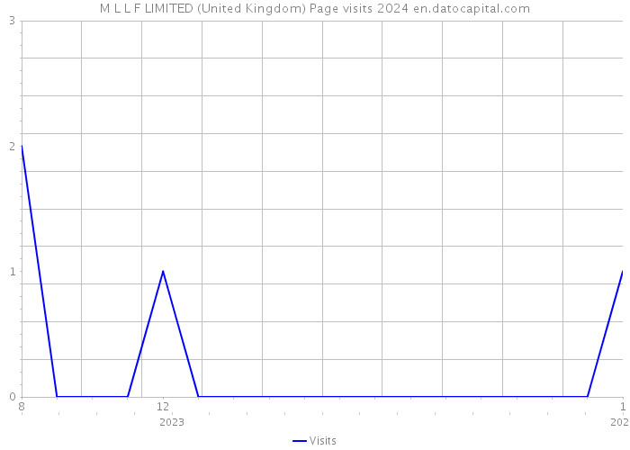 M L L F LIMITED (United Kingdom) Page visits 2024 