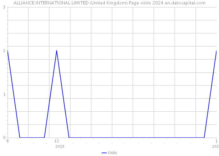 ALLIANCE INTERNATIONAL LIMITED (United Kingdom) Page visits 2024 
