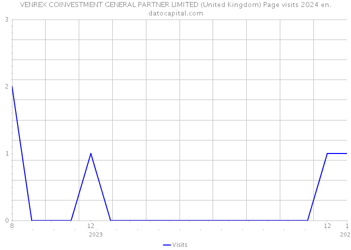 VENREX COINVESTMENT GENERAL PARTNER LIMITED (United Kingdom) Page visits 2024 