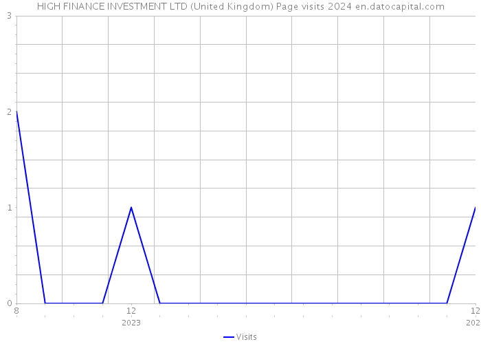 HIGH FINANCE INVESTMENT LTD (United Kingdom) Page visits 2024 