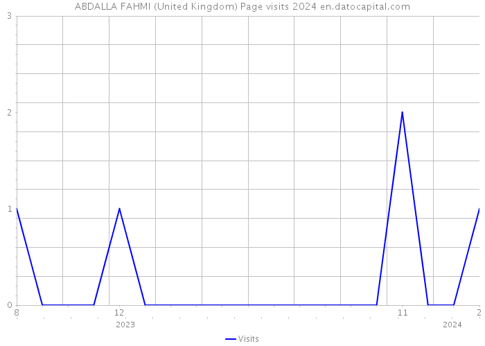 ABDALLA FAHMI (United Kingdom) Page visits 2024 