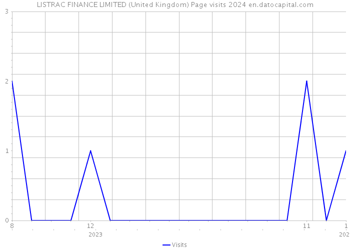 LISTRAC FINANCE LIMITED (United Kingdom) Page visits 2024 