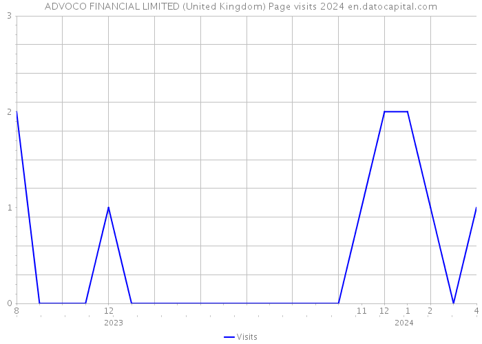 ADVOCO FINANCIAL LIMITED (United Kingdom) Page visits 2024 