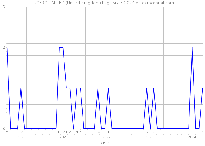 LUCERO LIMITED (United Kingdom) Page visits 2024 